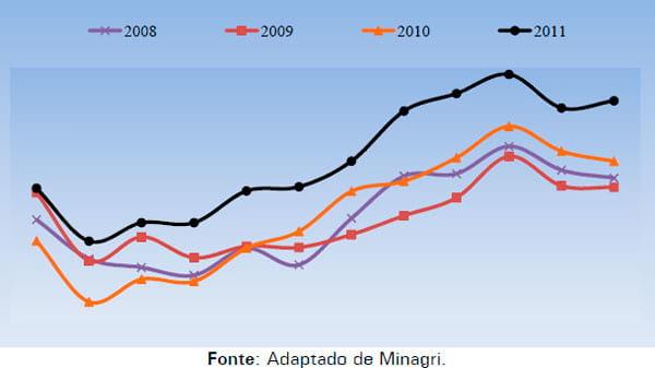 A captação de leite fluido em 2011 - Image 2