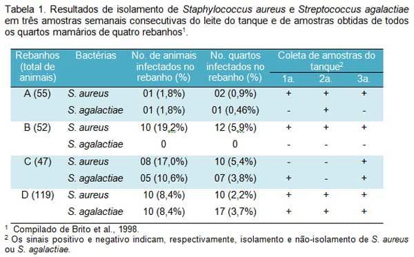 Exame microbiológico do leite total da fazenda (leite do tanque): pesquisa de patógenos contagiosos da mastite - Image 1