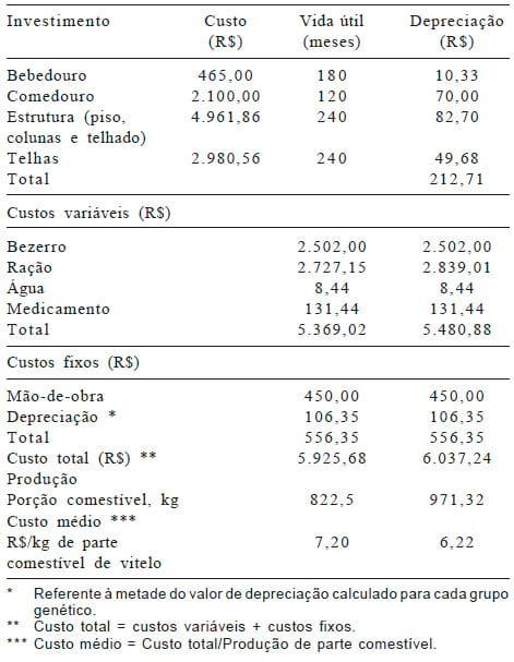 Produção de vitelos a partir de bezerros leiteiros mestiços e da raça Holandesa - Image 3