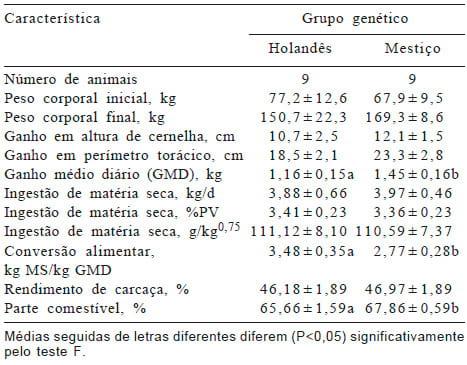 Produção de vitelos a partir de bezerros leiteiros mestiços e da raça Holandesa - Image 2