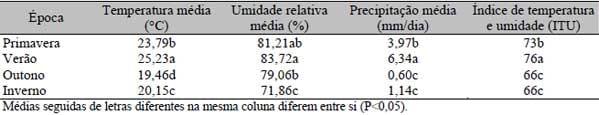Sazonalidade do teor de proteína e outros componentes do leite e sua relação com programa de pagamento por qualidade - Image 4