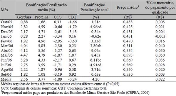 Sazonalidade do teor de proteína e outros componentes do leite e sua relação com programa de pagamento por qualidade - Image 5
