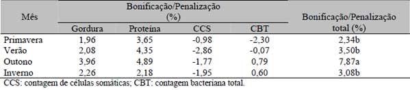 Sazonalidade do teor de proteína e outros componentes do leite e sua relação com programa de pagamento por qualidade - Image 6