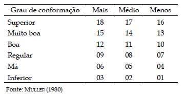 Características de carcaças de bovinos Nelore comercial inteiros e castrados, criados em pastagens e abatidos em duas idades diferentes - Image 1