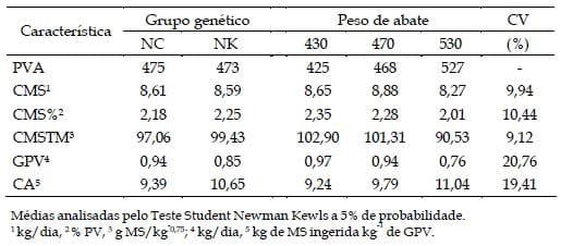 Desempenho e características da carcaça de bovinos de dois grupos genéticos, terminados em confinamento e abatidos com diferentes pesos - Image 2