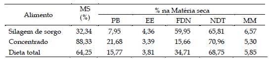 Desempenho e características da carcaça de bovinos de dois grupos genéticos, terminados em confinamento e abatidos com diferentes pesos - Image 1