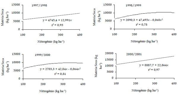 Adubação nitrogenada e potássica em capim-elefante cv. napier sob pastejo rotativo - Image 3