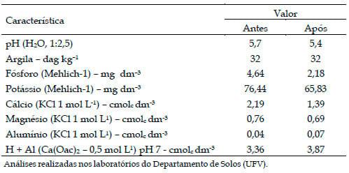 Adubação nitrogenada e potássica em capim-elefante cv. napier sob pastejo rotativo - Image 1