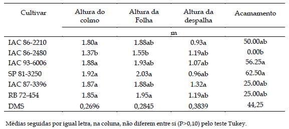 Produção, características morfológicas e de maturação de cultivares de cana-de-açúcar com diferentes ciclos de amadurecimento para uso na alimentação animal na região de Barbacena/MG, Brasil - Image 2
