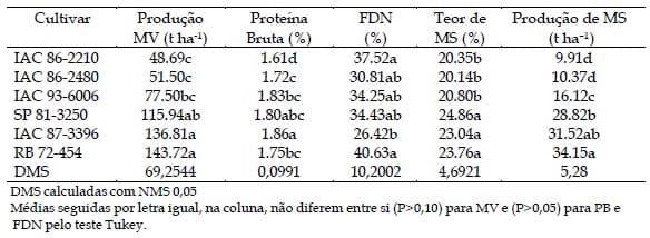 Produção, características morfológicas e de maturação de cultivares de cana-de-açúcar com diferentes ciclos de amadurecimento para uso na alimentação animal na região de Barbacena/MG, Brasil - Image 1