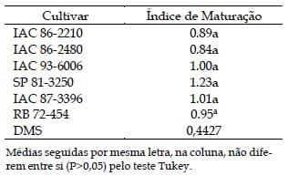 Produção, características morfológicas e de maturação de cultivares de cana-de-açúcar com diferentes ciclos de amadurecimento para uso na alimentação animal na região de Barbacena/MG, Brasil - Image 4