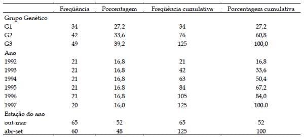 Efeito do grupo genético de bovinos mestiços da raça Holandesa versus Gir sobre o ganho de peso de fêmeas em diferentes idades - Image 2