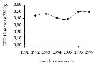 Efeito do grupo genético de bovinos mestiços da raça Holandesa versus Gir sobre o ganho de peso de fêmeas em diferentes idades - Image 8