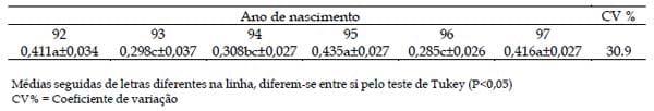 Efeito do grupo genético de bovinos mestiços da raça Holandesa versus Gir sobre o ganho de peso de fêmeas em diferentes idades - Image 3