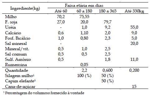 Efeito do grupo genético de bovinos mestiços da raça Holandesa versus Gir sobre o ganho de peso de fêmeas em diferentes idades - Image 1