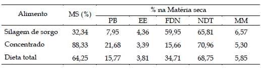 Composição física da carcaça e rendimento dos cortes comerciais de bovinos de dois grupos genéticos abatidos com diferentes pesos - Image 1