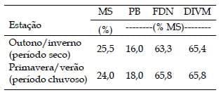 Qualidade do leite produzido por vacas holandesas mantidas em pastagem de coast-cross suplementada com concentrado - Image 1