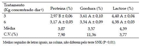 Qualidade do leite produzido por vacas holandesas mantidas em pastagem de coast-cross suplementada com concentrado - Image 3