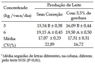 Qualidade do leite produzido por vacas holandesas mantidas em pastagem de coast-cross suplementada com concentrado - Image 2