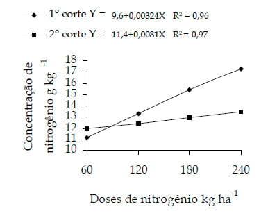 Doses de nitrogênio aplicadas no final das águas para melhoria da distribuição anual de forragem do Capim-Guaçu - Image 3