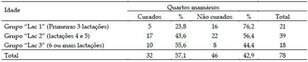 Alterações físico-químicas, celulares e produtivas de quartos mamários de vacas com mastite subclínica causada por Staphylococcus aureus quando submetidos a antibioticoterapia - Image 2