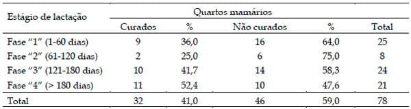 Alterações físico-químicas, celulares e produtivas de quartos mamários de vacas com mastite subclínica causada por Staphylococcus aureus quando submetidos a antibioticoterapia - Image 1