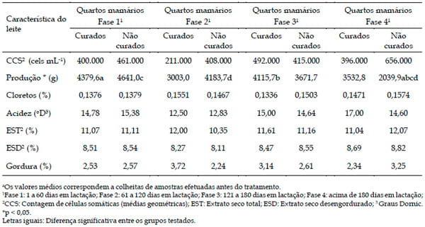 Alterações físico-químicas, celulares e produtivas de quartos mamários de vacas com mastite subclínica causada por Staphylococcus aureus quando submetidos a antibioticoterapia - Image 3