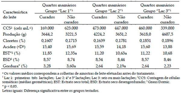 Alterações físico-químicas, celulares e produtivas de quartos mamários de vacas com mastite subclínica causada por Staphylococcus aureus quando submetidos a antibioticoterapia - Image 4