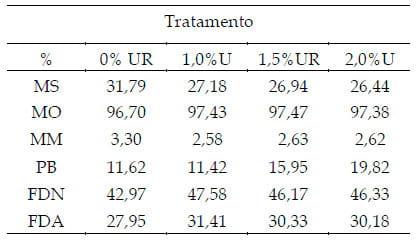 Teores de uréia em dietas com cana-de-açúcar: fermentação ruminal e concentrações de uréia plasmática em vacas leiteiras - Image 1