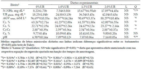 Teores de uréia em dietas com cana-de-açúcar: fermentação ruminal e concentrações de uréia plasmática em vacas leiteiras - Image 3