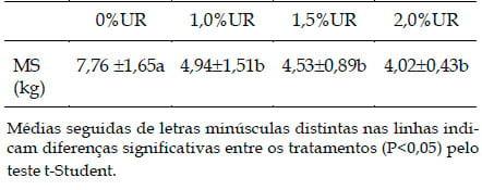 Teores de uréia em dietas com cana-de-açúcar: fermentação ruminal e concentrações de uréia plasmática em vacas leiteiras - Image 2