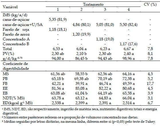 Utilização de diferentes suplementos no desempenho de bovinos alimentados com dietas básicas de cana-de-açúcar - Image 2