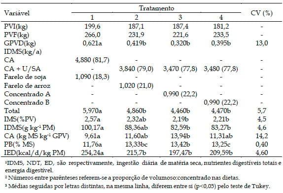 Utilização de diferentes suplementos no desempenho de bovinos alimentados com dietas básicas de cana-de-açúcar - Image 5