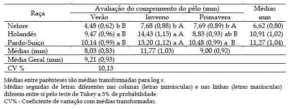 Comprimento do pêlo em vacas Nelore, Holandesas e Pardo-Suíças, em três épocas do ano - Image 2