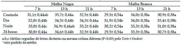 Efeitos do sistema de resfriamento adiabático evaporativo em freestall sobre as respostas fisiológicas de vacas em lactação - Image 3