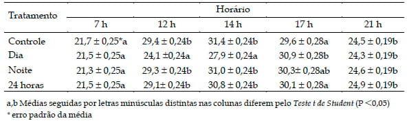 Efeitos do sistema de resfriamento adiabático evaporativo em freestall sobre as respostas fisiológicas de vacas em lactação - Image 1