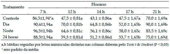 Efeitos do sistema de resfriamento adiabático evaporativo em freestall sobre as respostas fisiológicas de vacas em lactação - Image 2