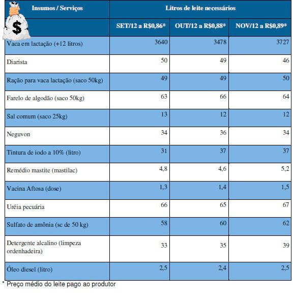 Fatores que afetam a composição do leite de vacas leiteiras: nutrição animal - Image 3