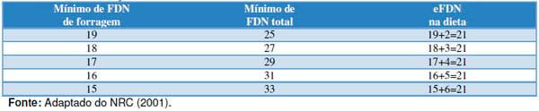 Fatores que afetam a composição do leite de vacas leiteiras: nutrição animal - Image 2