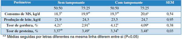 Fatores que afetam a composição do leite de vacas leiteiras: nutrição animal - Image 1