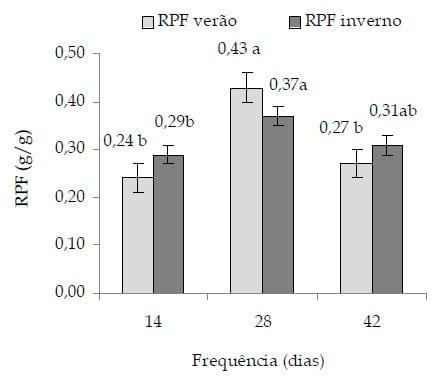 Análise de crescimento de Capins do Gênero Cynodon submetidos a frequências de colheita - Image 8