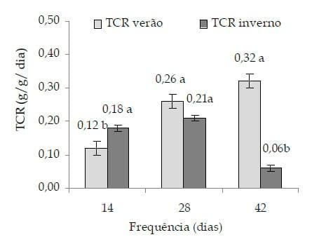 Análise de crescimento de Capins do Gênero Cynodon submetidos a frequências de colheita - Image 5