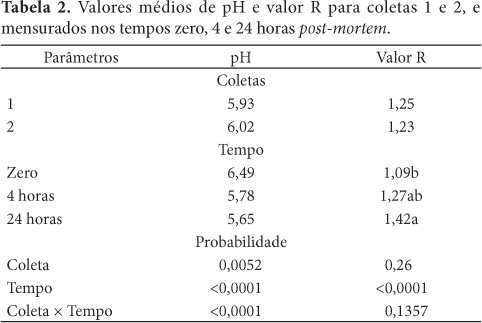 Avaliação e caracterização da qualidade da carne de peito (Pectoralis major) de matrizes pesadas em final de ciclo produtivo - Image 4