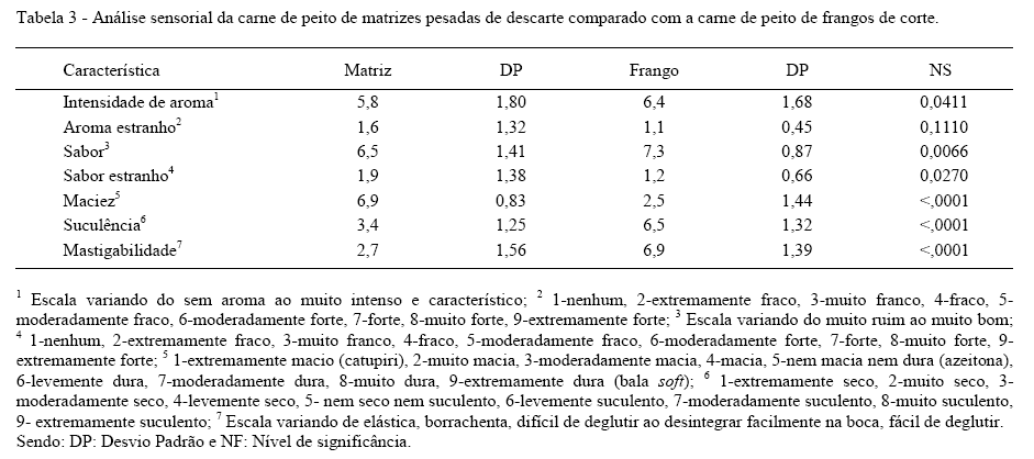 Qualidade físico-química e sensorial da carne de peito de matrizes pesadas de descarte - Image 4