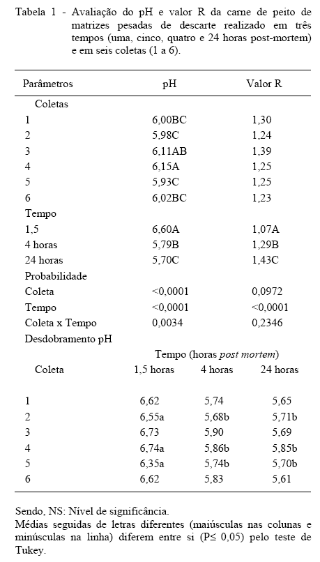 Qualidade físico-química e sensorial da carne de peito de matrizes pesadas de descarte - Image 1