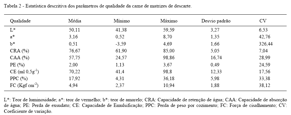 Qualidade físico-química e sensorial da carne de peito de matrizes pesadas de descarte - Image 2