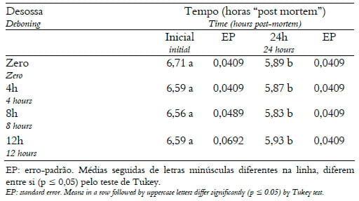 Avaliação do efeito do tempo de desossa sobre a qualidade da carne de peito de matrizes pesadas de descarte - Image 2
