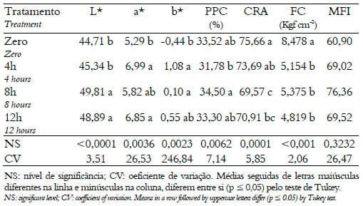 Avaliação do efeito do tempo de desossa sobre a qualidade da carne de peito de matrizes pesadas de descarte - Image 3