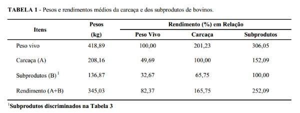 Rendimento integral de bovinos após abate - Image 1