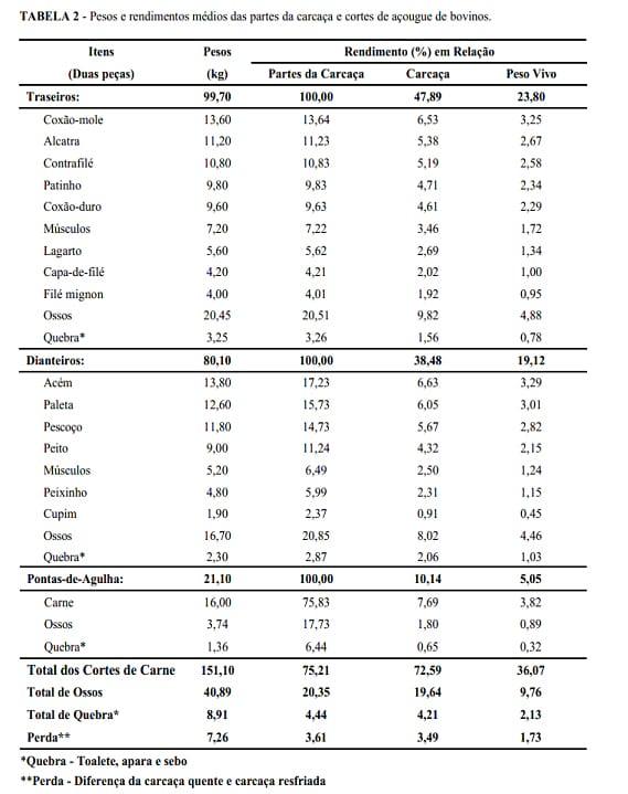 Rendimento integral de bovinos após abate - Image 2